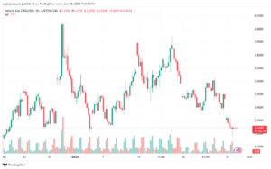 تحليل الغاز الطبيعي NATURAL GAS 28-1-2025