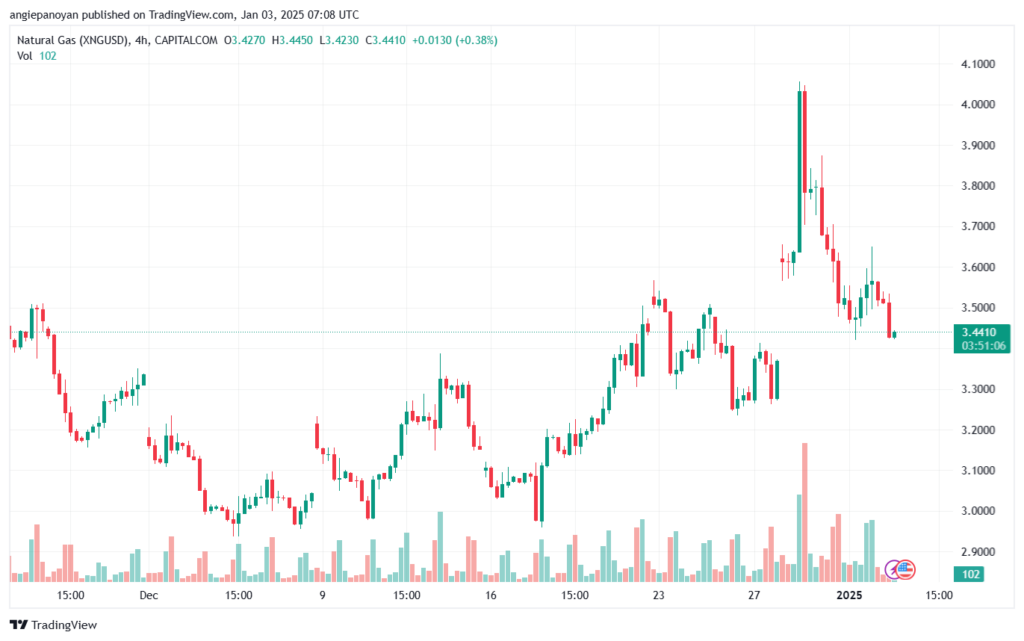 تحليل الغاز الطبيعي NATURAL GAS 3-1-2025