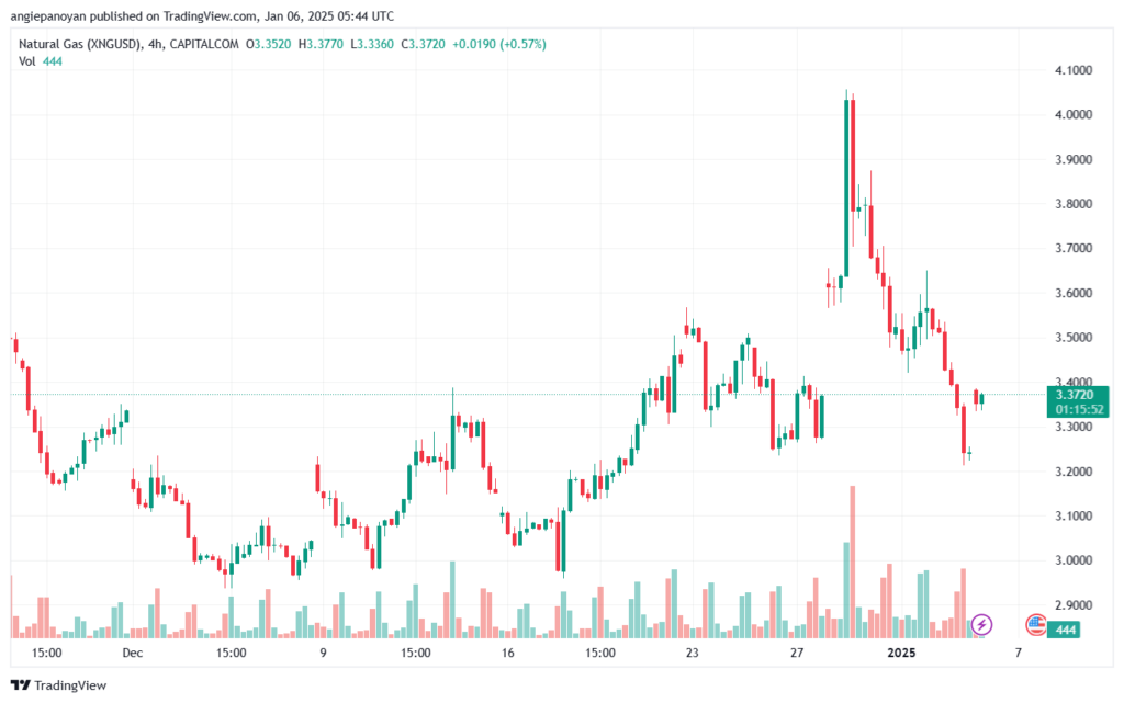 تحليل الغاز الطبيعي NATURAL GAS 6-1-2025