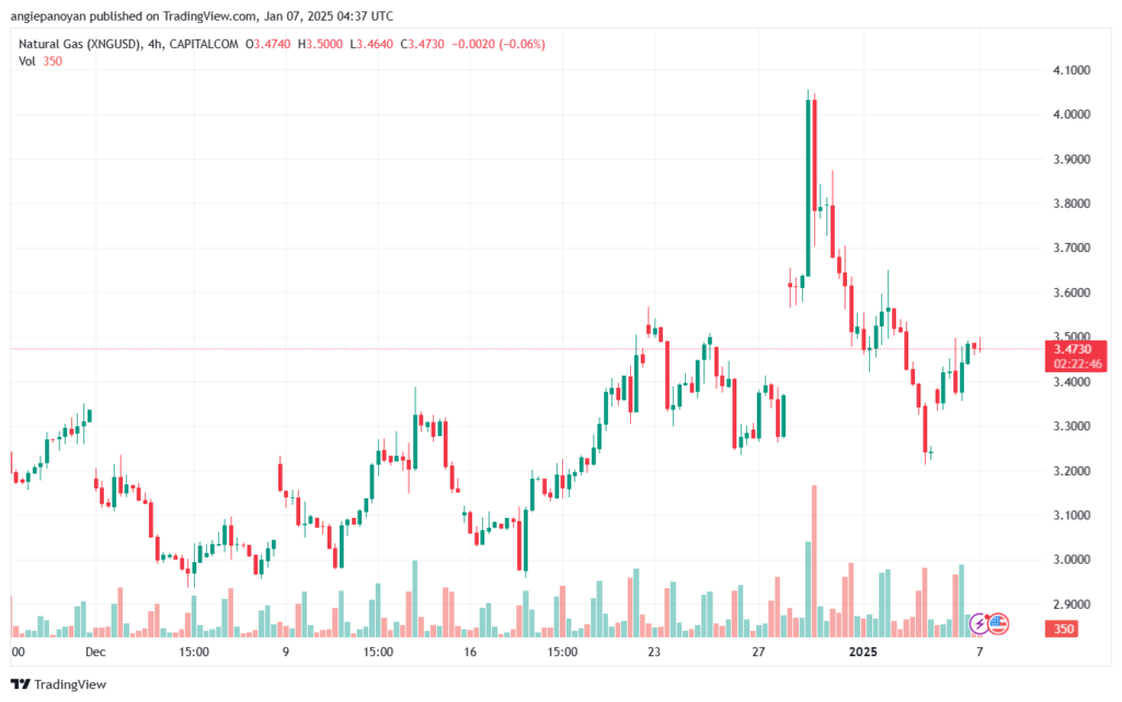 تحليل الغاز الطبيعي NATURAL GAS 7-1-2025