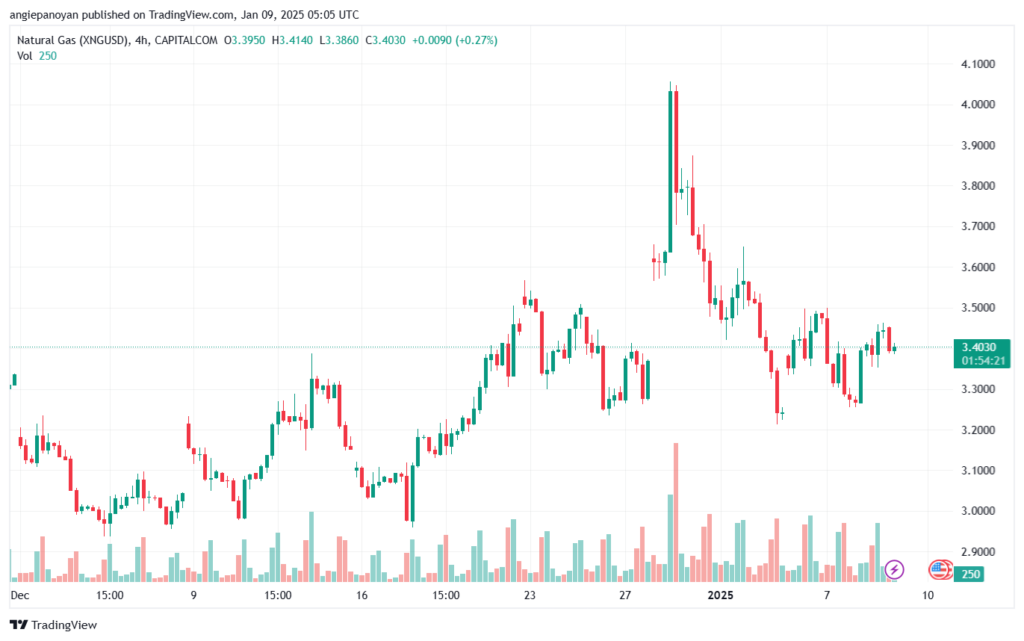 تحليل الغاز الطبيعي NATURAL GAS 9-1-2025