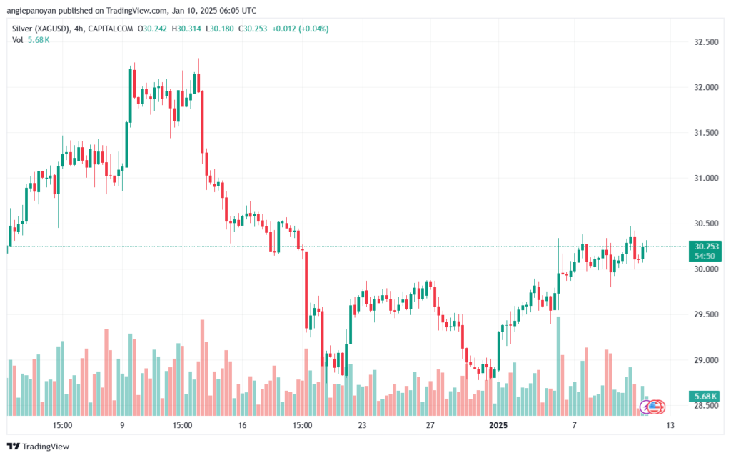 تحليل الفضة 10-1-2025 SILVER XAGUSD