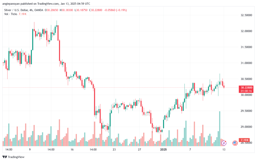 تحليل الفضة 13-1-2025 SILVER XAGUSD