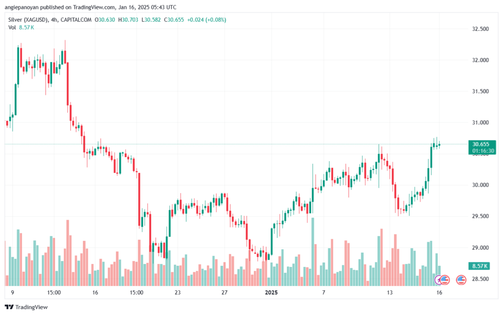 تحليل الفضة 16-1-2025 SILVER XAGUSD
