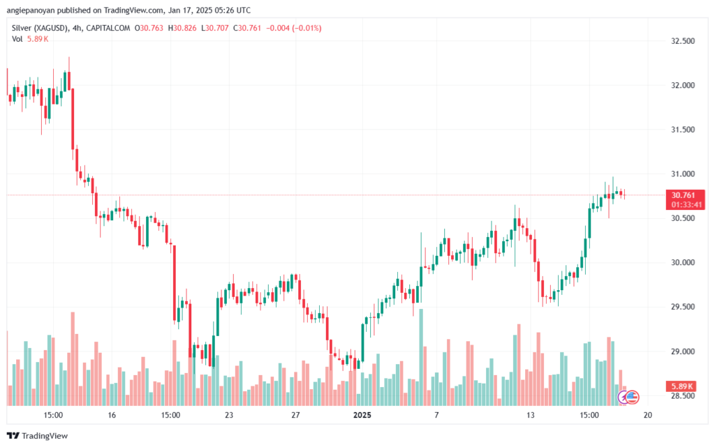 تحليل الفضة 17-1-2025 SILVER XAGUSD