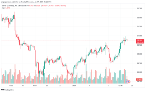 تحليل الفضة 17-1-2025 SILVER XAGUSD