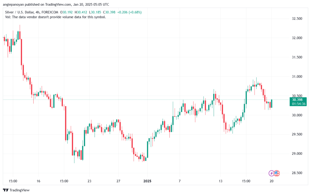 تحليل الفضة 20-1-2025 SILVER XAGUSD