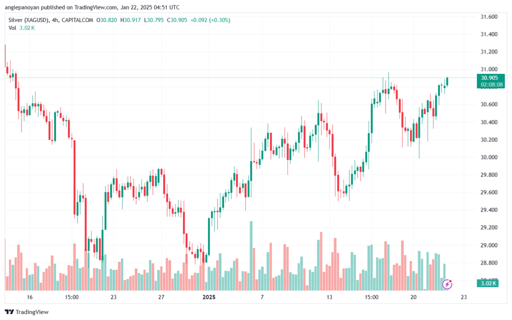 تحليل الفضة 22-1-2025 SILVER XAGUSD