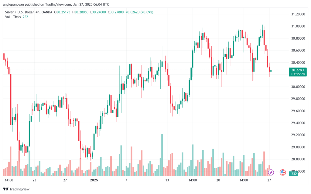 تحليل الفضة 27-1-2025 SILVER XAGUSD