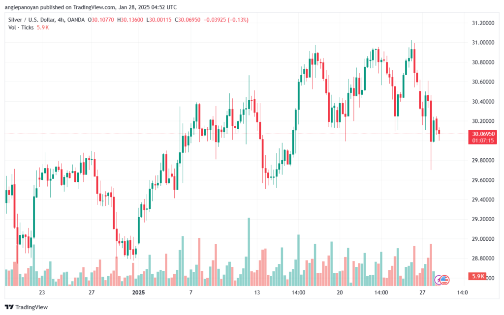 تحليل الفضة 28-1-2025 SILVER XAGUSD