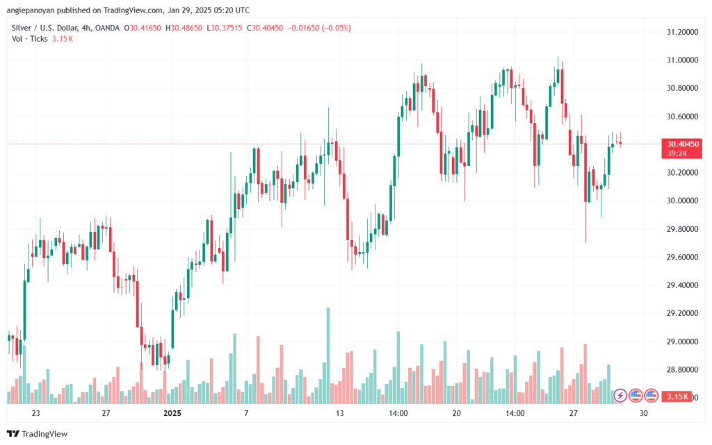 تحليل الفضة 29-1-2025 SILVER XAGUSD