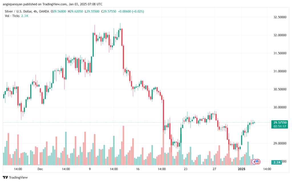 تحليل الفضة 3-1-2025 SILVER XAGUSD