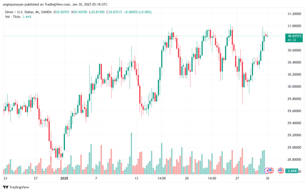 تحليل الفضة 30-1-2025 SILVER XAGUSD