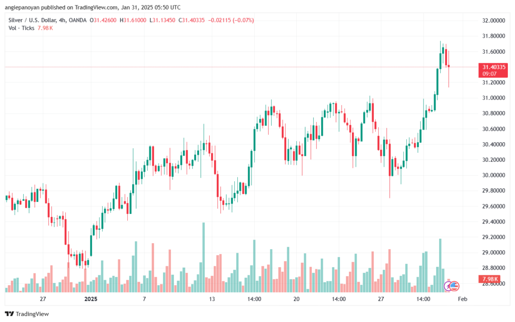 تحليل الفضة 31-1-2025 SILVER XAGUSD