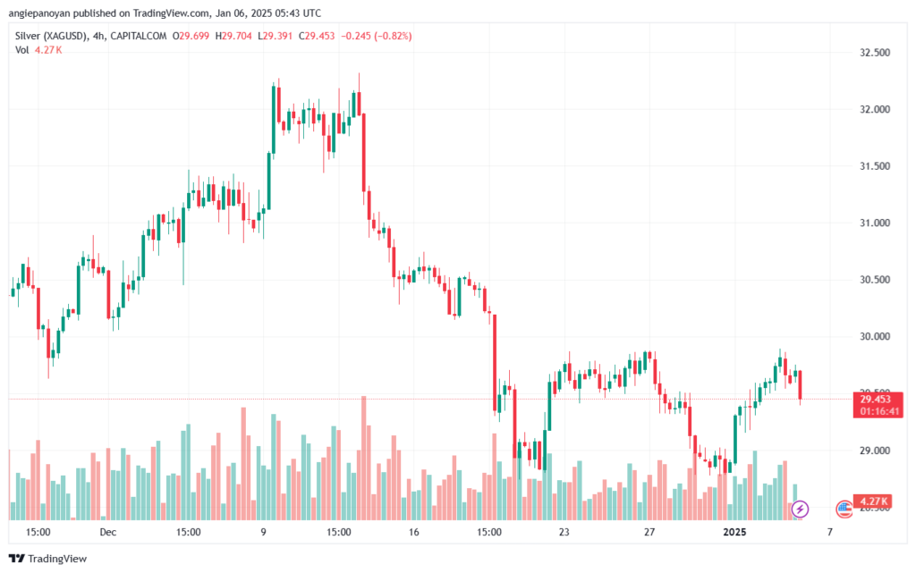 تحليل الفضة 6-1-2025 SILVER XAGUSD