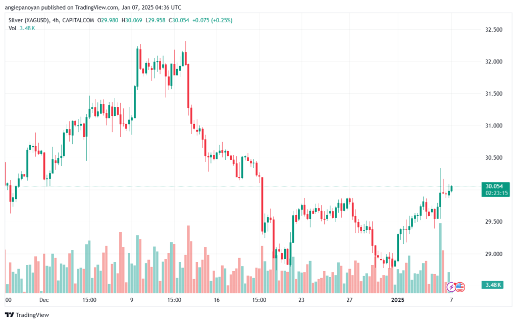 تحليل الفضة 7-1-2025 SILVER XAGUSD