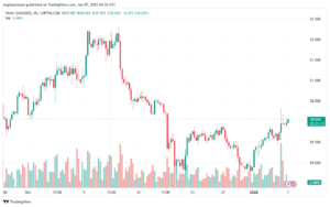 تحليل الفضة 7-1-2025 SILVER XAGUSD