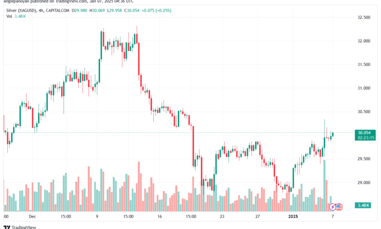 تحليل الفضة 7-1-2025 SILVER XAGUSD
