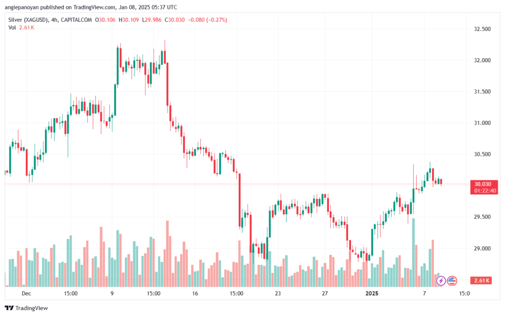 تحليل الفضة 8-1-2025 SILVER XAGUSD