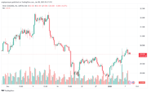تحليل الفضة 8-1-2025 SILVER XAGUSD