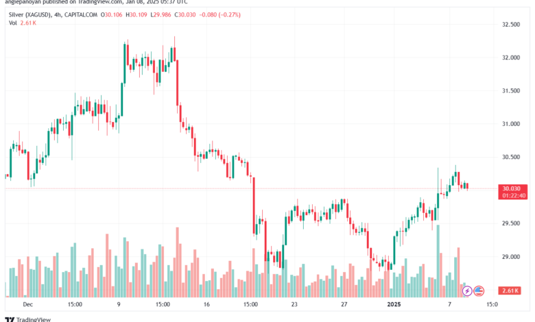 تحليل الفضة 8-1-2025 SILVER XAGUSD