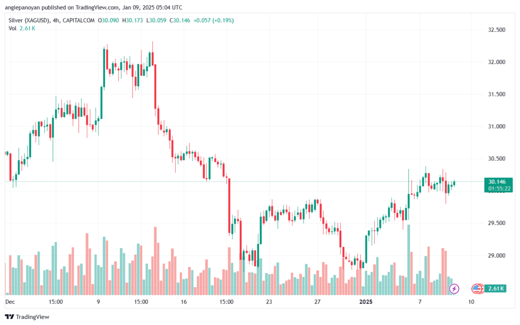 تحليل الفضة 9-1-2025 SILVER XAGUSD