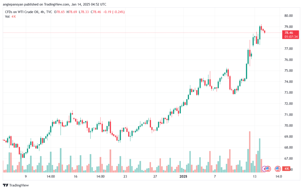 تحليل النفط CRUDE OIL -14-1-2025