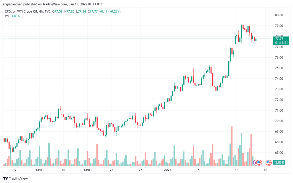 تحليل النفط CRUDE OIL -15-1-2025