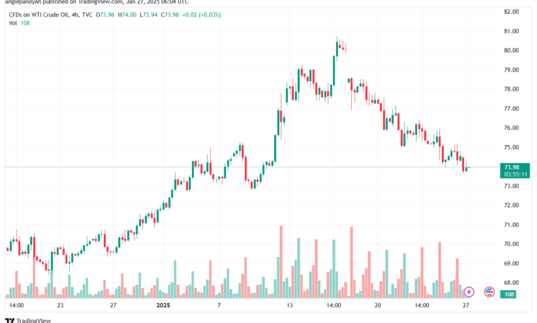 تحليل النفط CRUDE OIL -27-1-2025