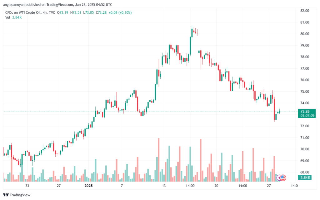 تحليل النفط CRUDE OIL -28-1-2025
