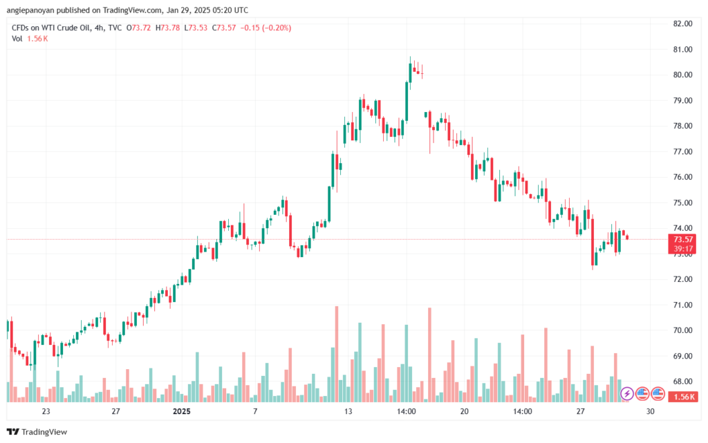 تحليل النفط CRUDE OIL -29-1-2025