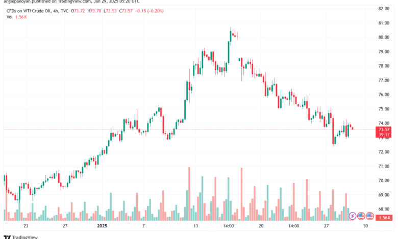 تحليل النفط CRUDE OIL -29-1-2025