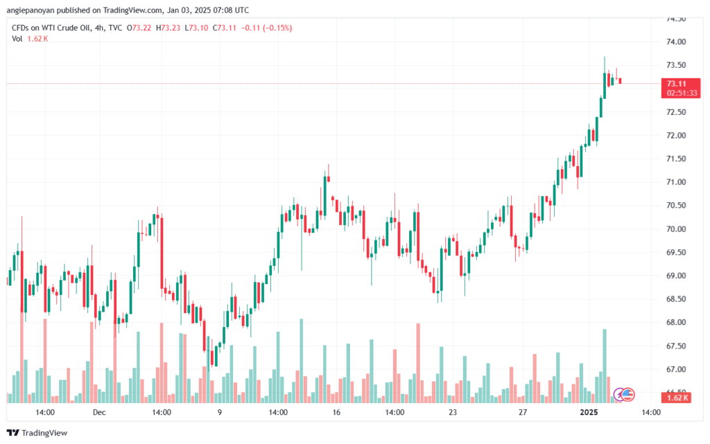 تحليل النفط CRUDE OIL -3-1-2025
