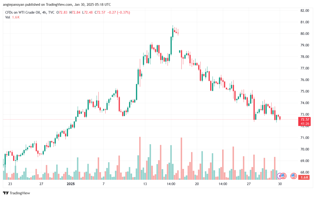 تحليل النفط CRUDE OIL -30-1-2025