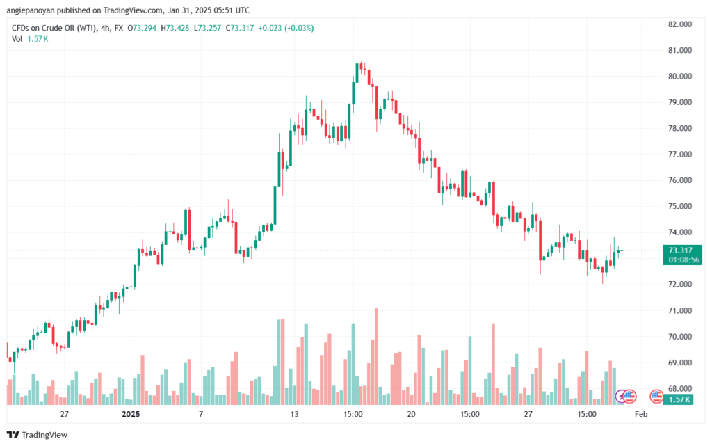 تحليل النفط CRUDE OIL -31-1-2025