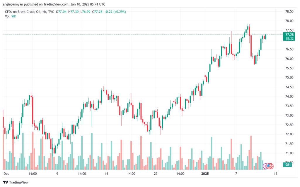 تحليل خام 10-1-2025 BRENT OIL
