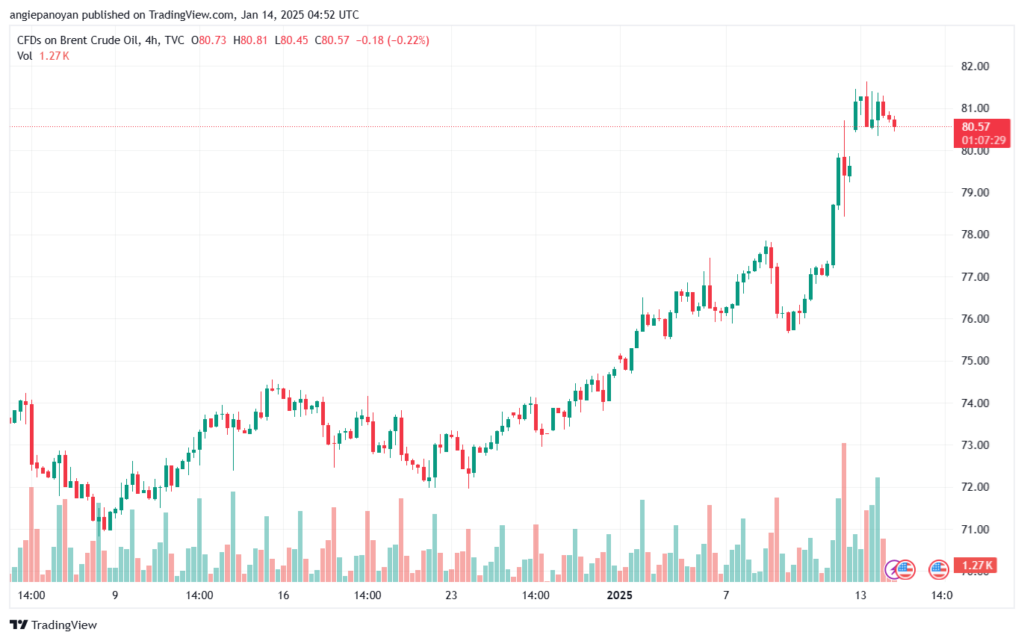 تحليل خام 14-1-2025 BRENT OIL