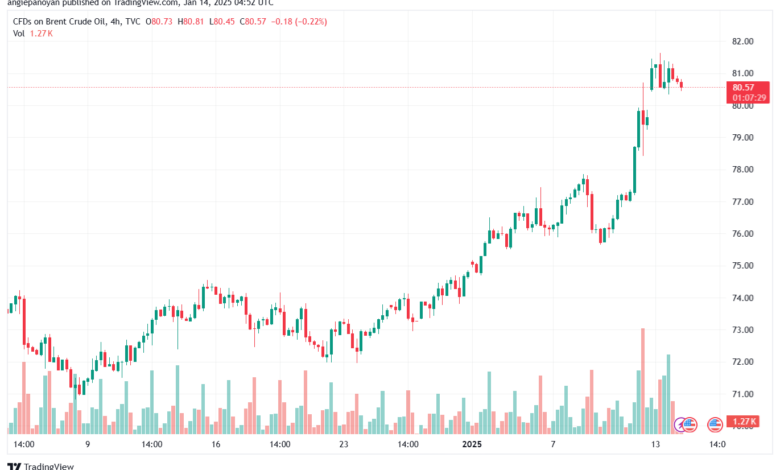 تحليل خام 14-1-2025 BRENT OIL