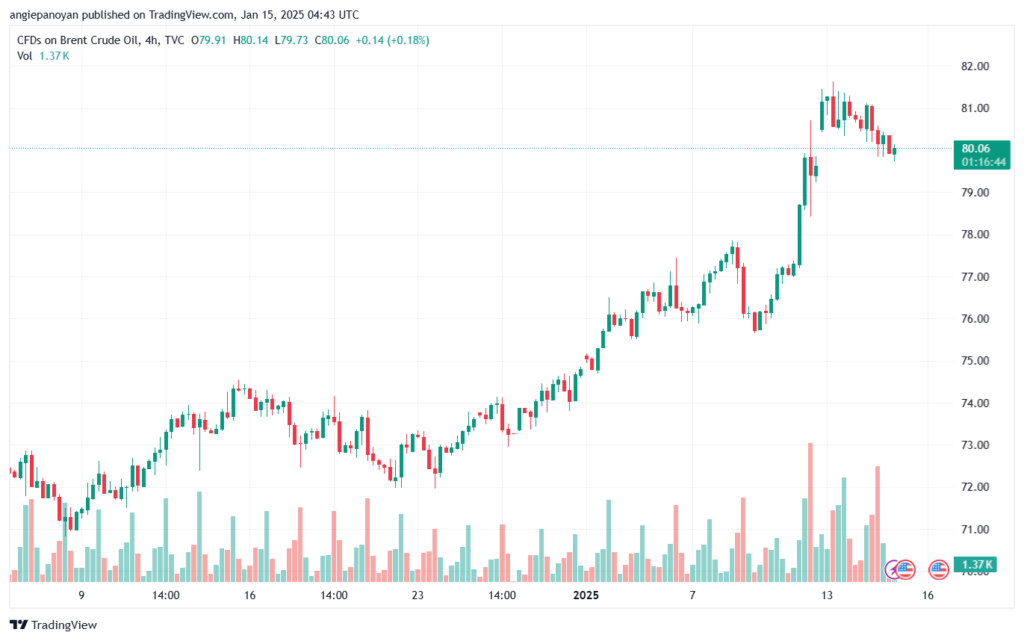 تحليل خام 15-1-2025 BRENT OIL