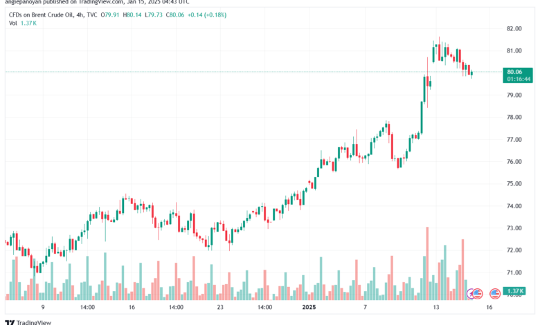 تحليل خام 15-1-2025 BRENT OIL