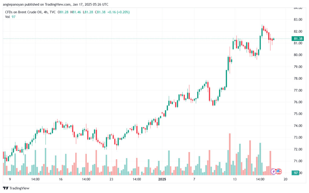 تحليل خام 17-1-2025 BRENT OIL