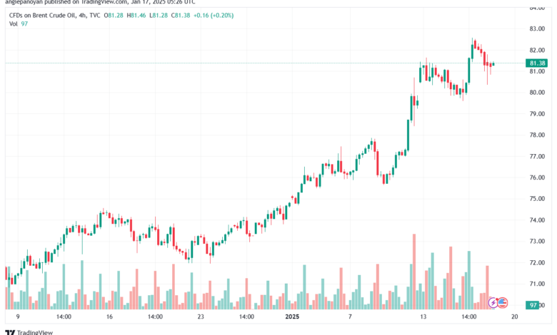 تحليل خام 17-1-2025 BRENT OIL