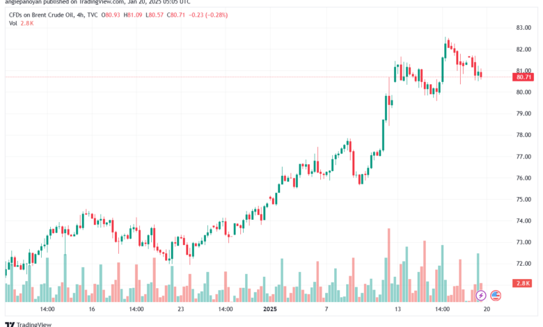 تحليل خام 20-1-2025 BRENT OIL