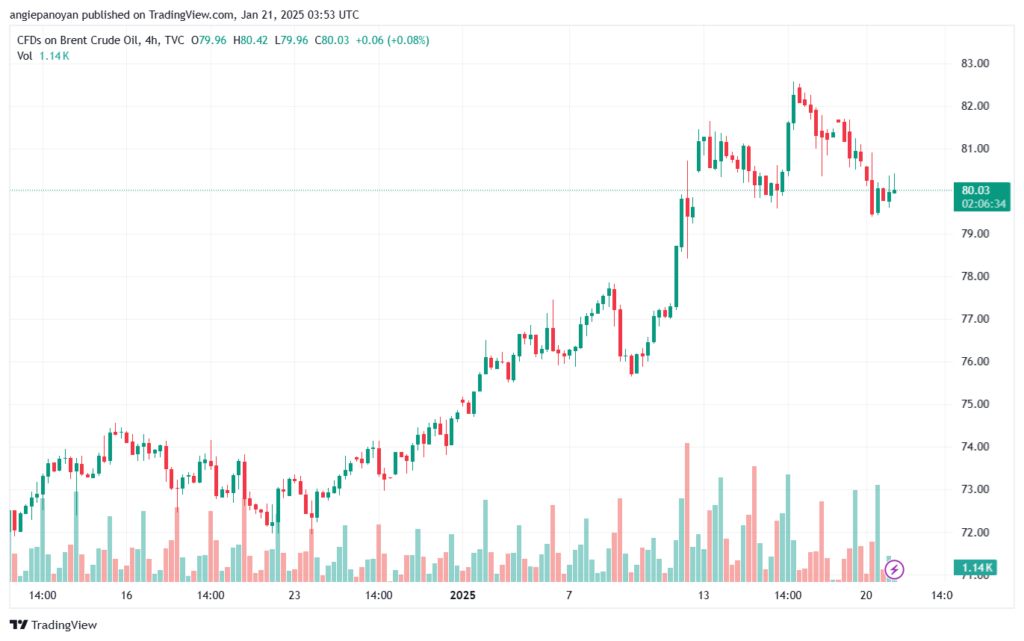 تحليل خام 21-1-2025 BRENT OIL