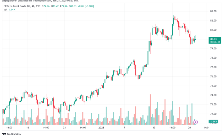 تحليل خام 21-1-2025 BRENT OIL