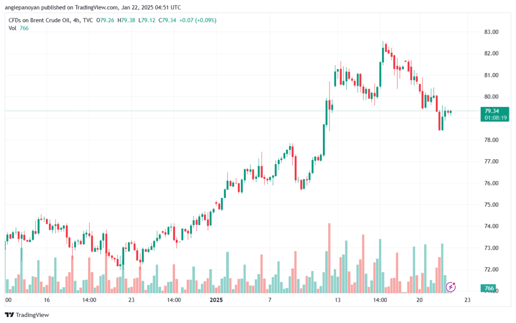 تحليل خام 22-1-2025 BRENT OIL