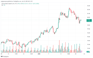 تحليل خام 22-1-2025 BRENT OIL