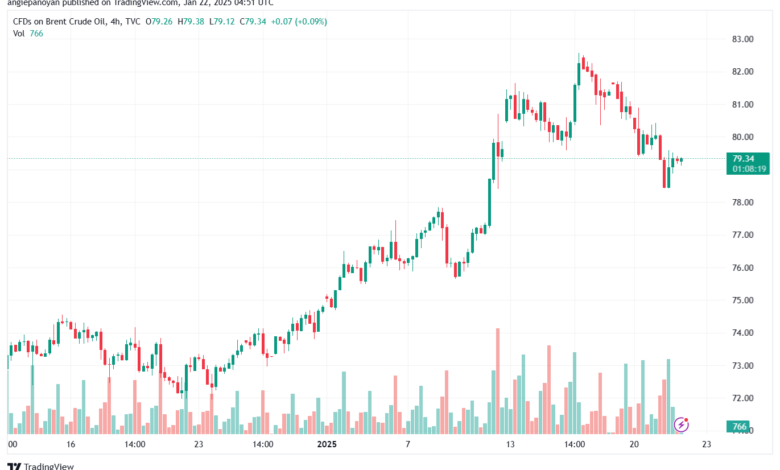 تحليل خام 22-1-2025 BRENT OIL
