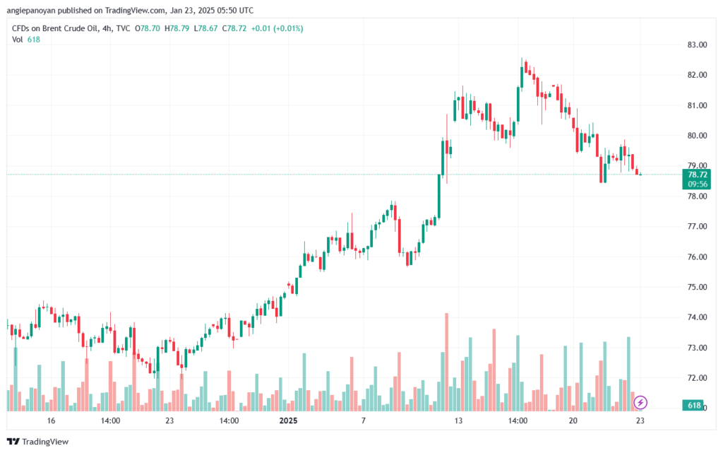 تحليل خام 23-1-2025 BRENT OIL