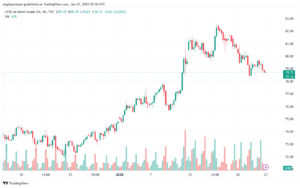 تحليل خام 23-1-2025 BRENT OIL